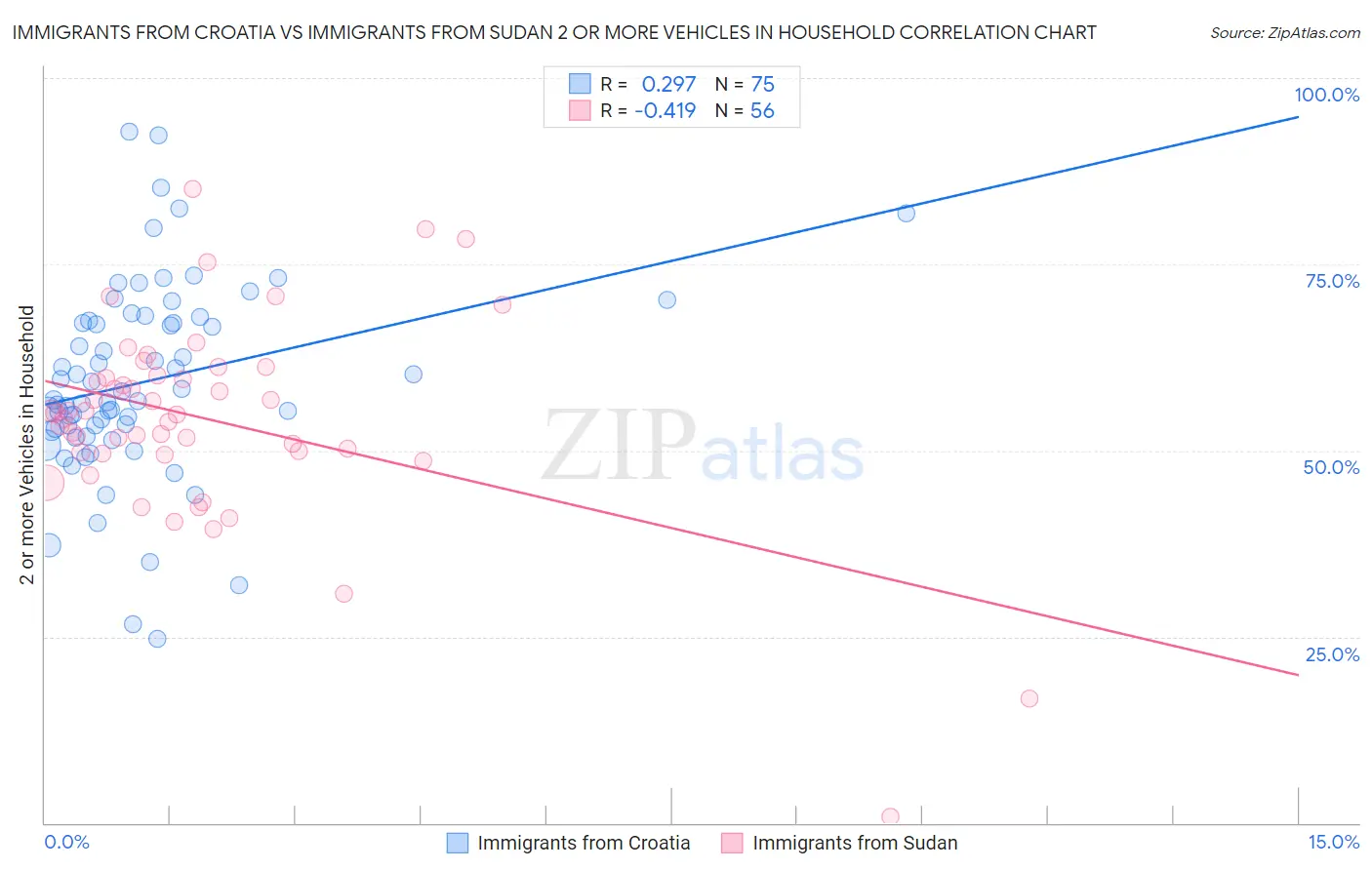 Immigrants from Croatia vs Immigrants from Sudan 2 or more Vehicles in Household