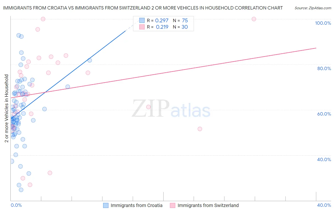 Immigrants from Croatia vs Immigrants from Switzerland 2 or more Vehicles in Household