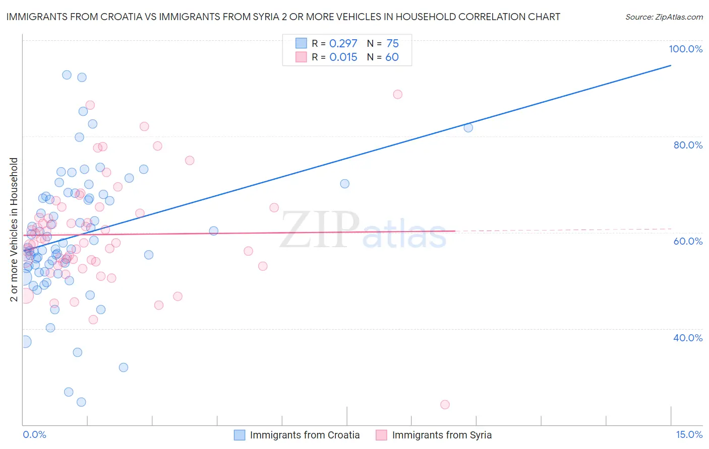 Immigrants from Croatia vs Immigrants from Syria 2 or more Vehicles in Household