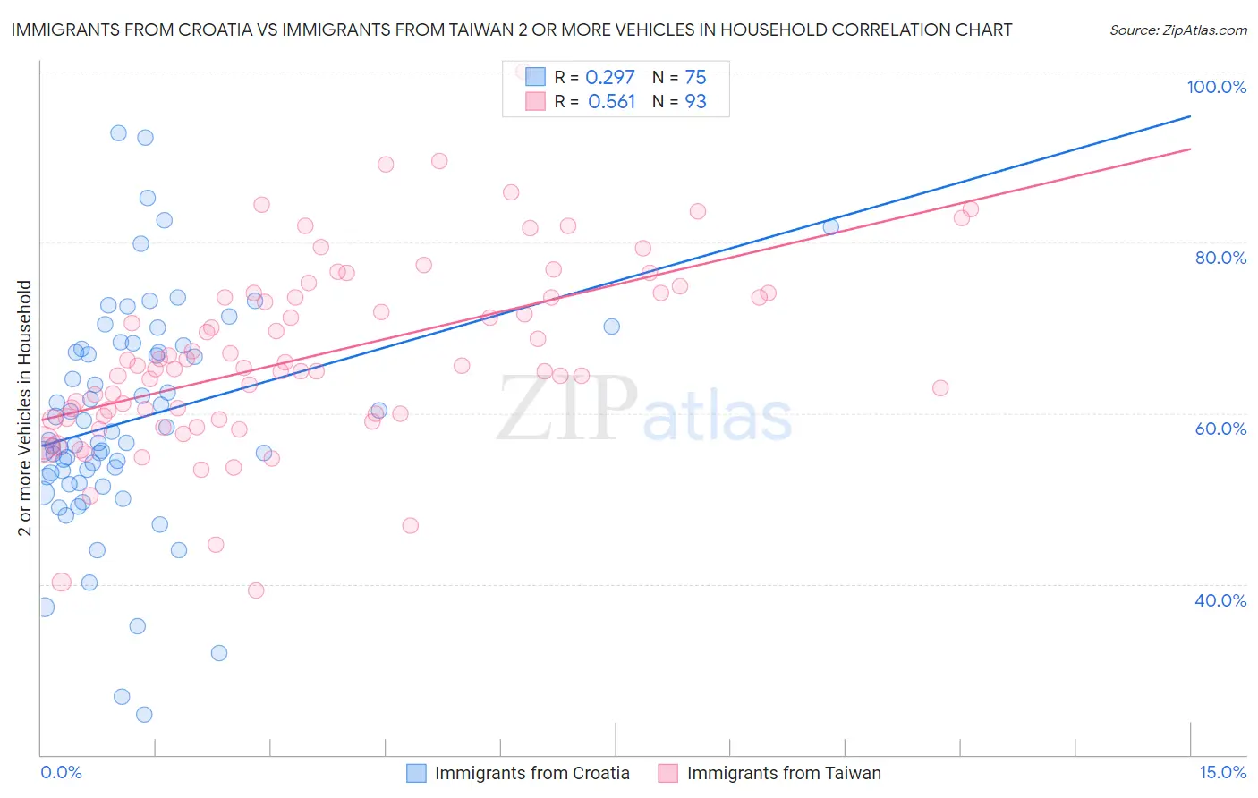 Immigrants from Croatia vs Immigrants from Taiwan 2 or more Vehicles in Household