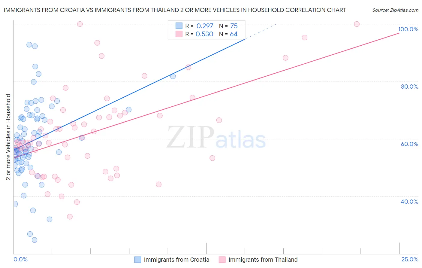 Immigrants from Croatia vs Immigrants from Thailand 2 or more Vehicles in Household