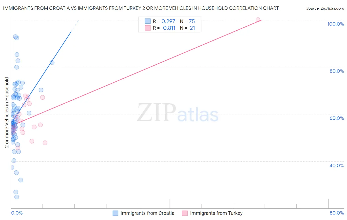 Immigrants from Croatia vs Immigrants from Turkey 2 or more Vehicles in Household