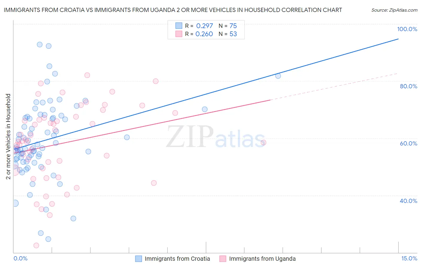 Immigrants from Croatia vs Immigrants from Uganda 2 or more Vehicles in Household