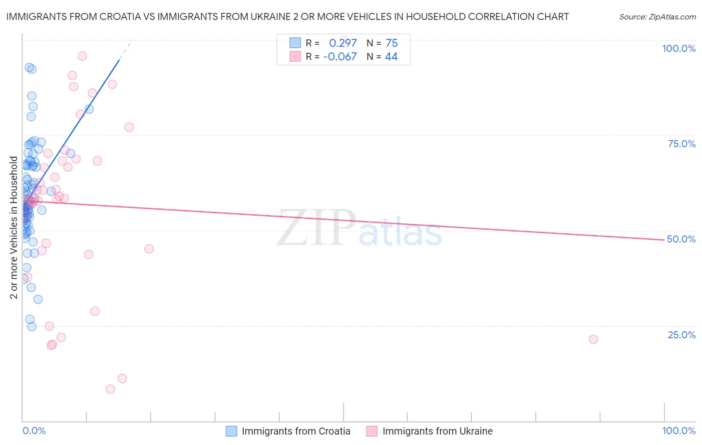 Immigrants from Croatia vs Immigrants from Ukraine 2 or more Vehicles in Household