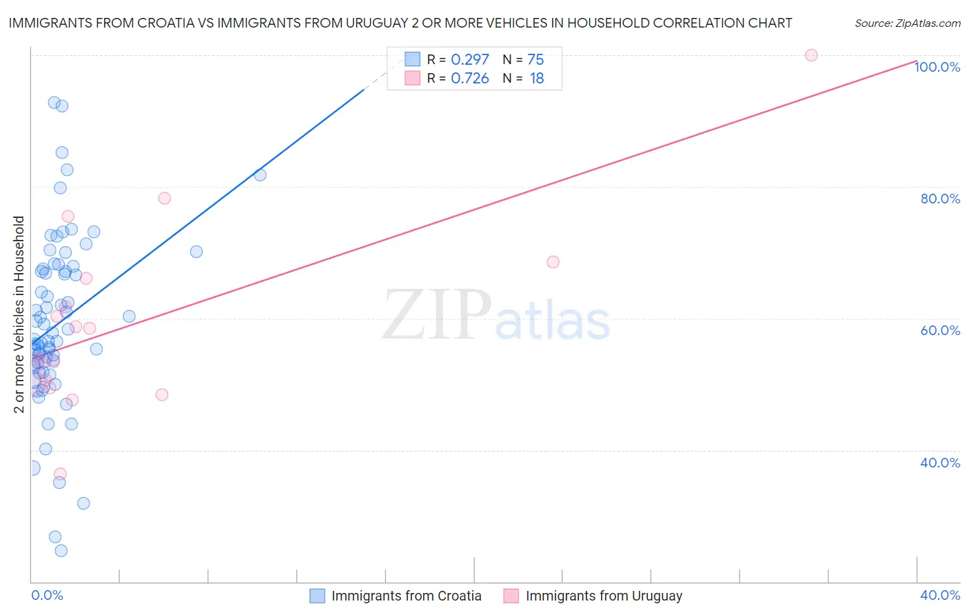 Immigrants from Croatia vs Immigrants from Uruguay 2 or more Vehicles in Household