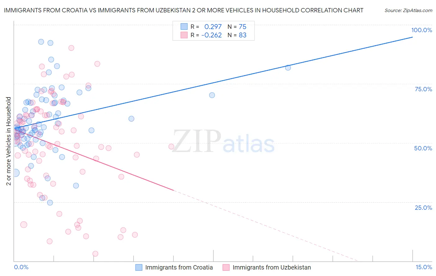 Immigrants from Croatia vs Immigrants from Uzbekistan 2 or more Vehicles in Household