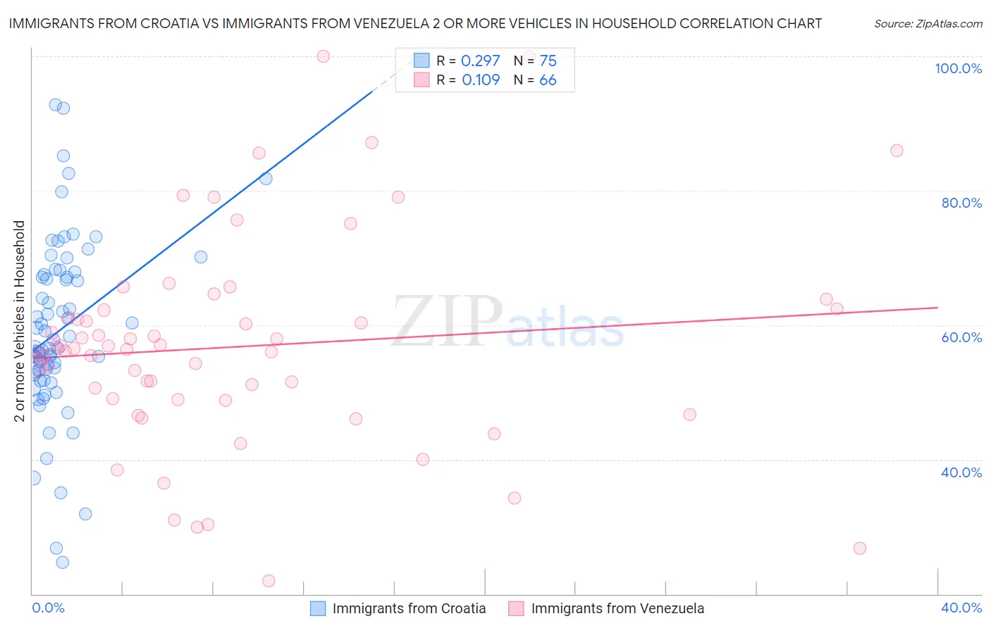 Immigrants from Croatia vs Immigrants from Venezuela 2 or more Vehicles in Household
