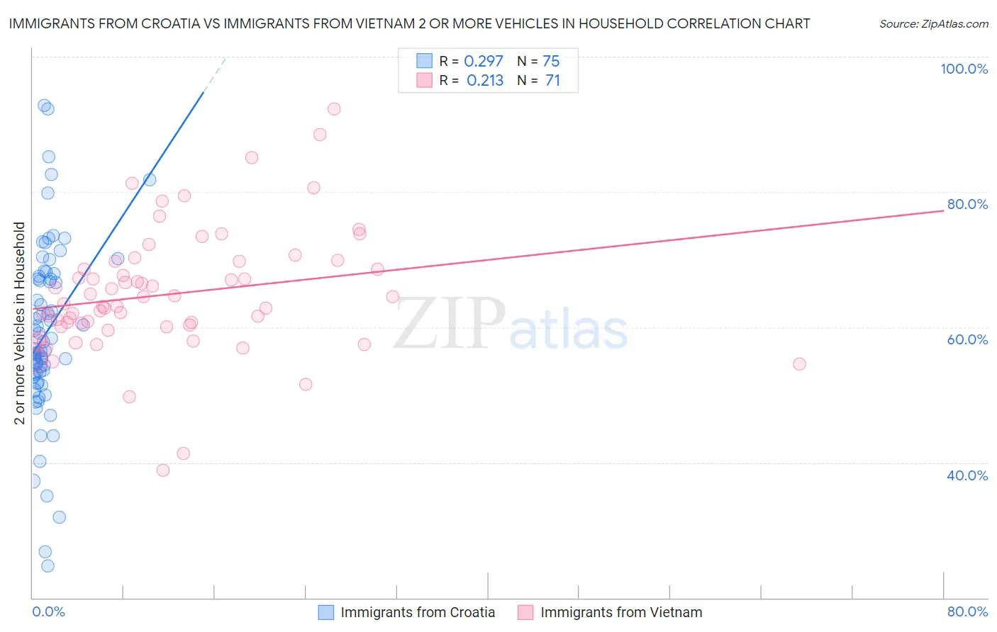 Immigrants from Croatia vs Immigrants from Vietnam 2 or more Vehicles in Household