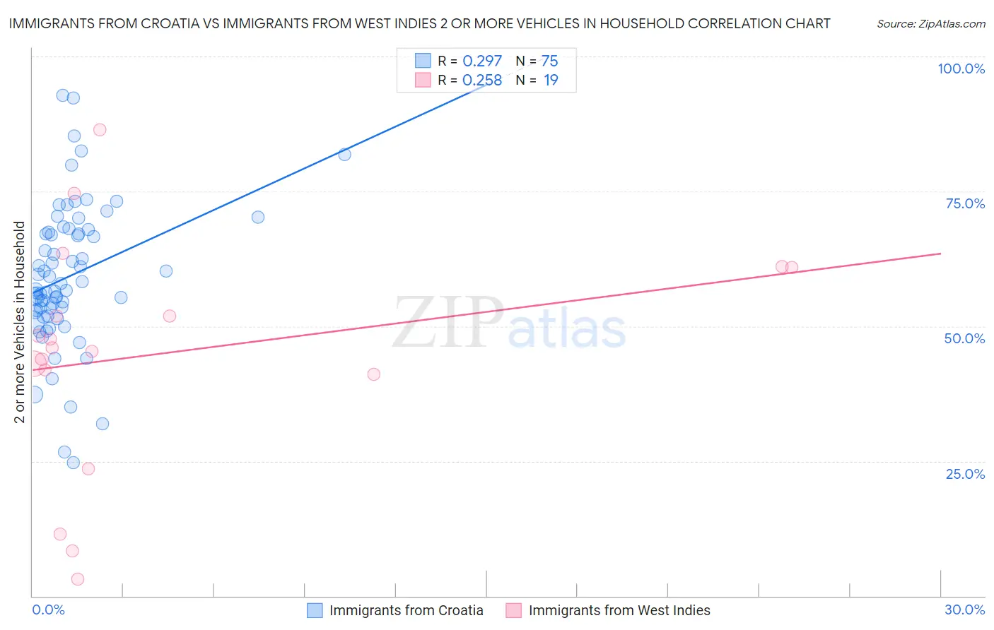 Immigrants from Croatia vs Immigrants from West Indies 2 or more Vehicles in Household