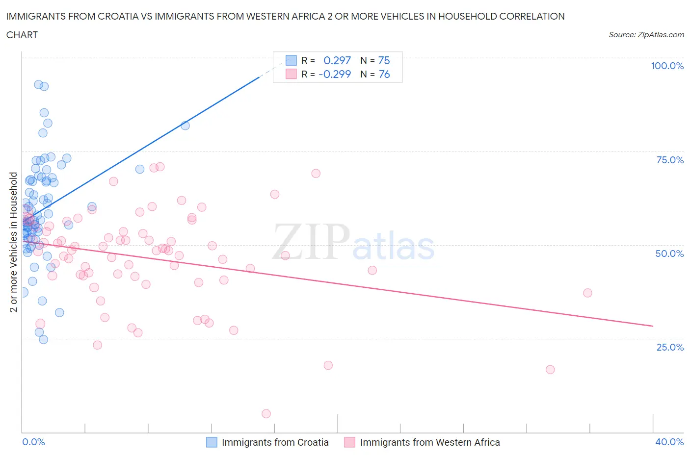Immigrants from Croatia vs Immigrants from Western Africa 2 or more Vehicles in Household