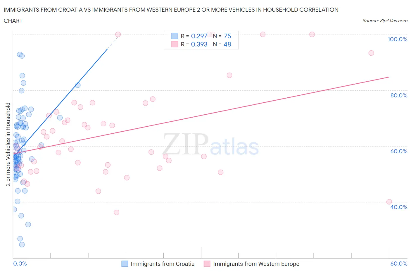 Immigrants from Croatia vs Immigrants from Western Europe 2 or more Vehicles in Household