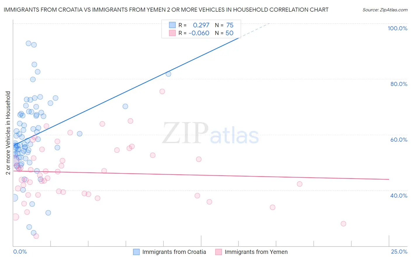 Immigrants from Croatia vs Immigrants from Yemen 2 or more Vehicles in Household