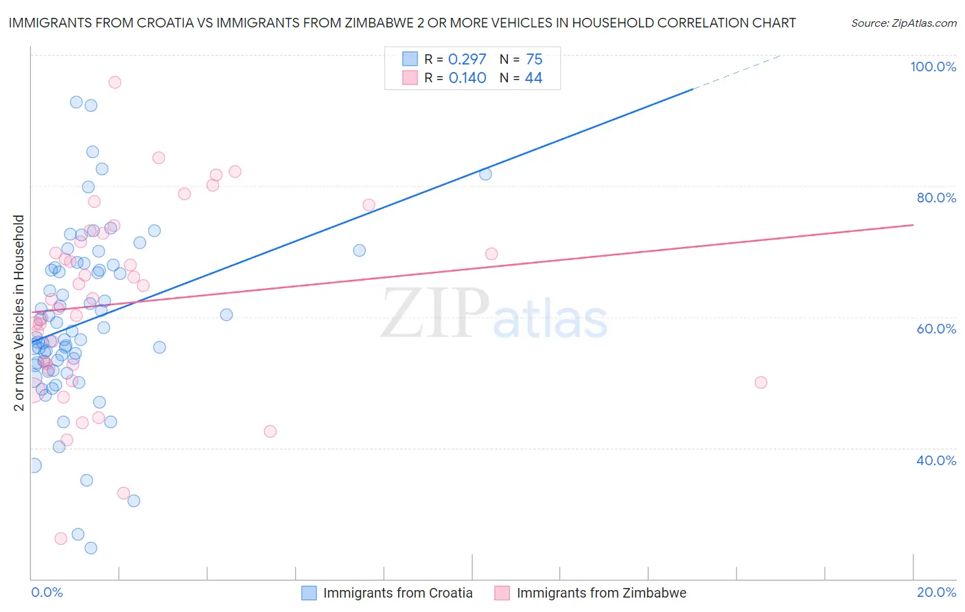 Immigrants from Croatia vs Immigrants from Zimbabwe 2 or more Vehicles in Household