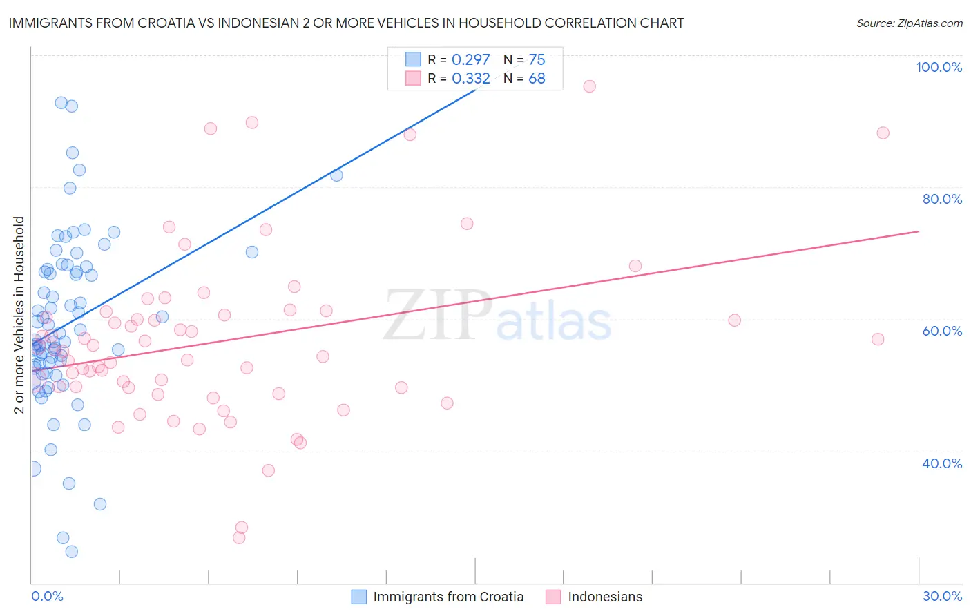 Immigrants from Croatia vs Indonesian 2 or more Vehicles in Household