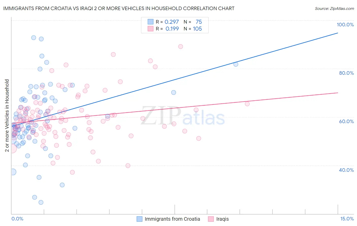 Immigrants from Croatia vs Iraqi 2 or more Vehicles in Household