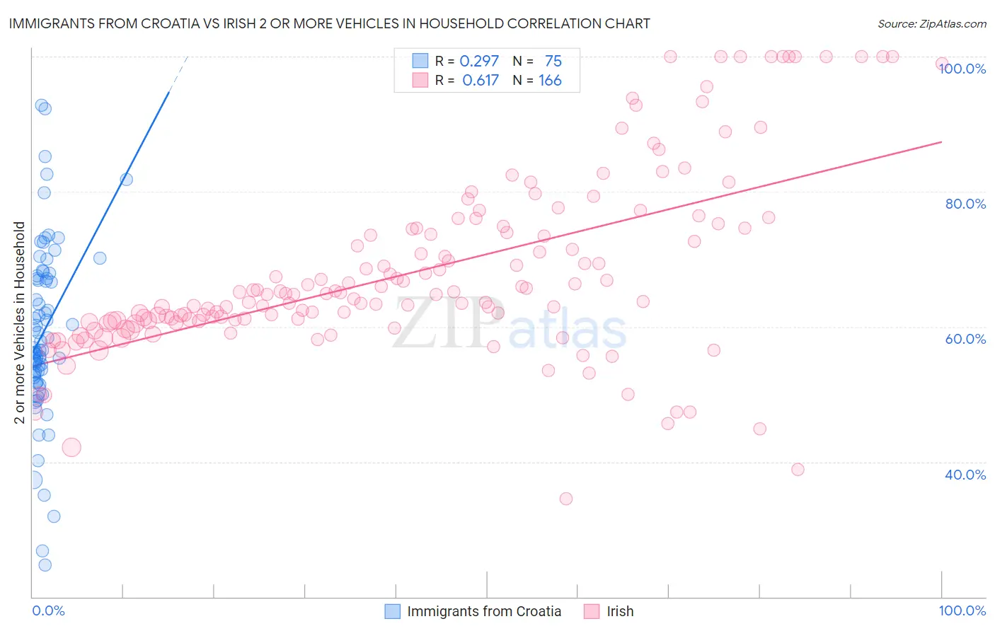 Immigrants from Croatia vs Irish 2 or more Vehicles in Household