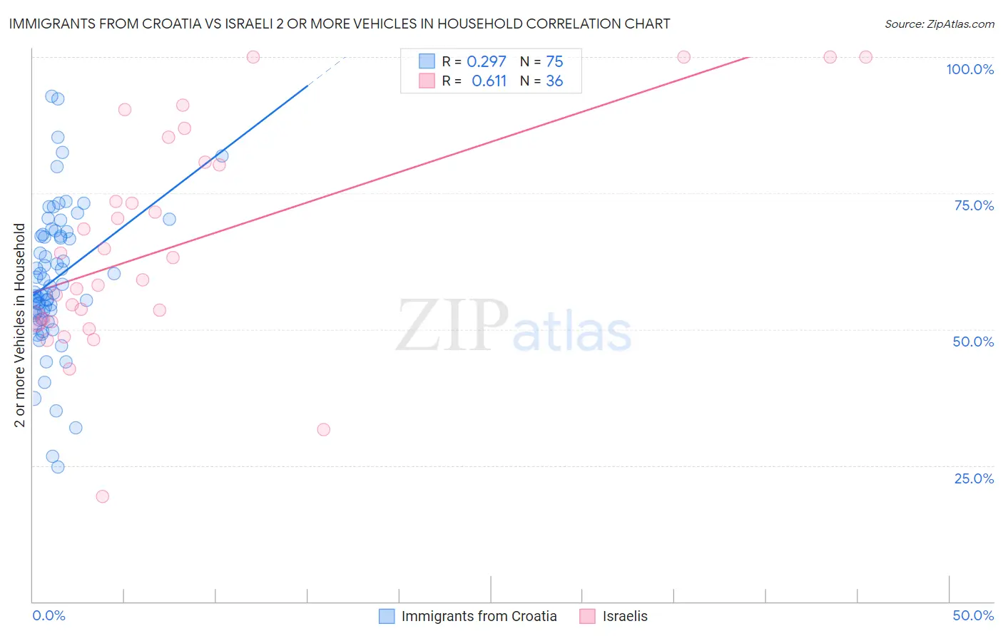 Immigrants from Croatia vs Israeli 2 or more Vehicles in Household