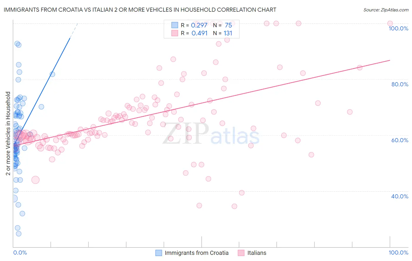 Immigrants from Croatia vs Italian 2 or more Vehicles in Household