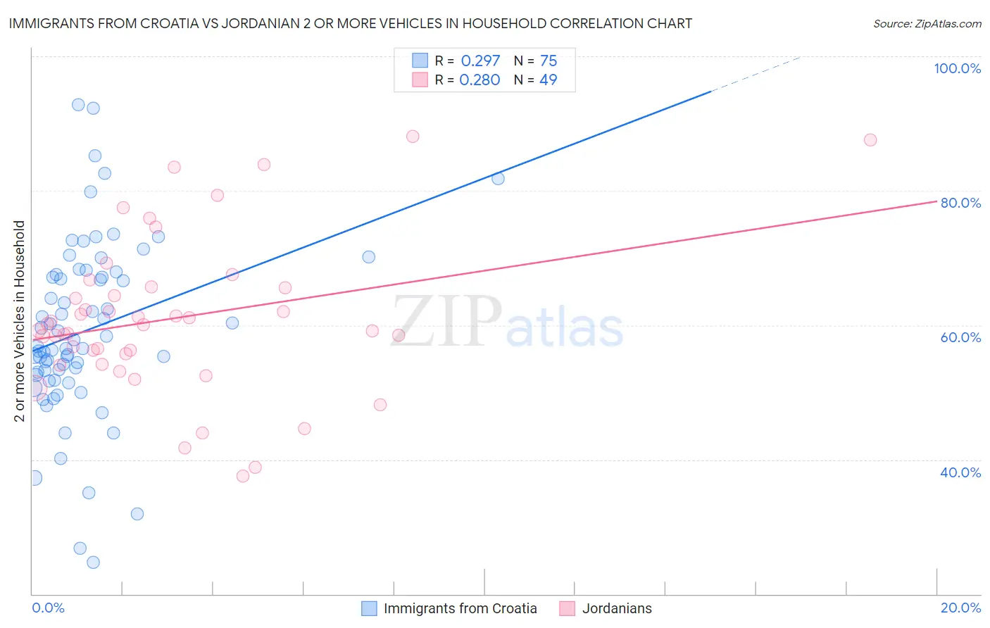 Immigrants from Croatia vs Jordanian 2 or more Vehicles in Household