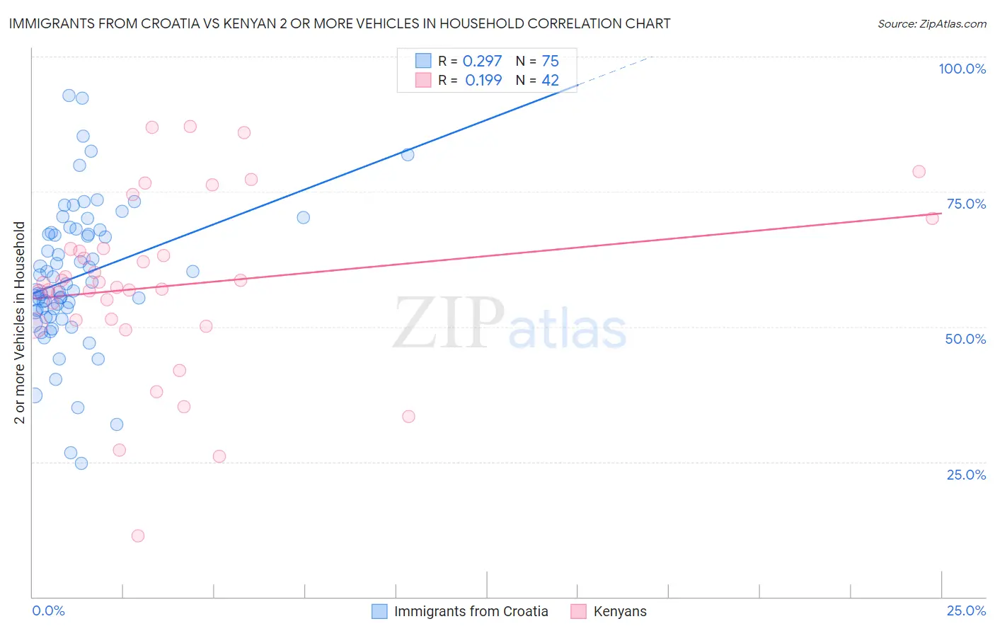 Immigrants from Croatia vs Kenyan 2 or more Vehicles in Household