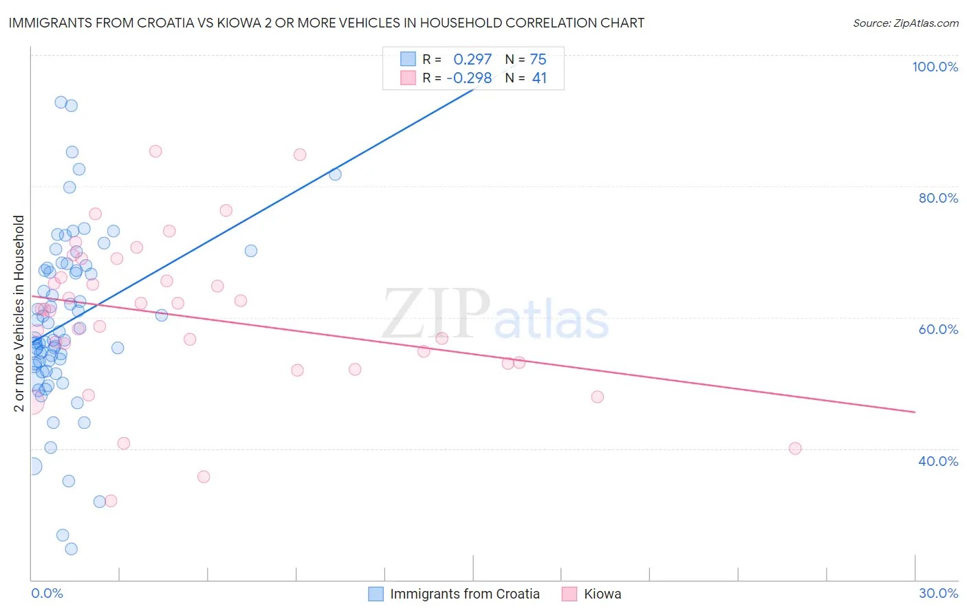 Immigrants from Croatia vs Kiowa 2 or more Vehicles in Household
