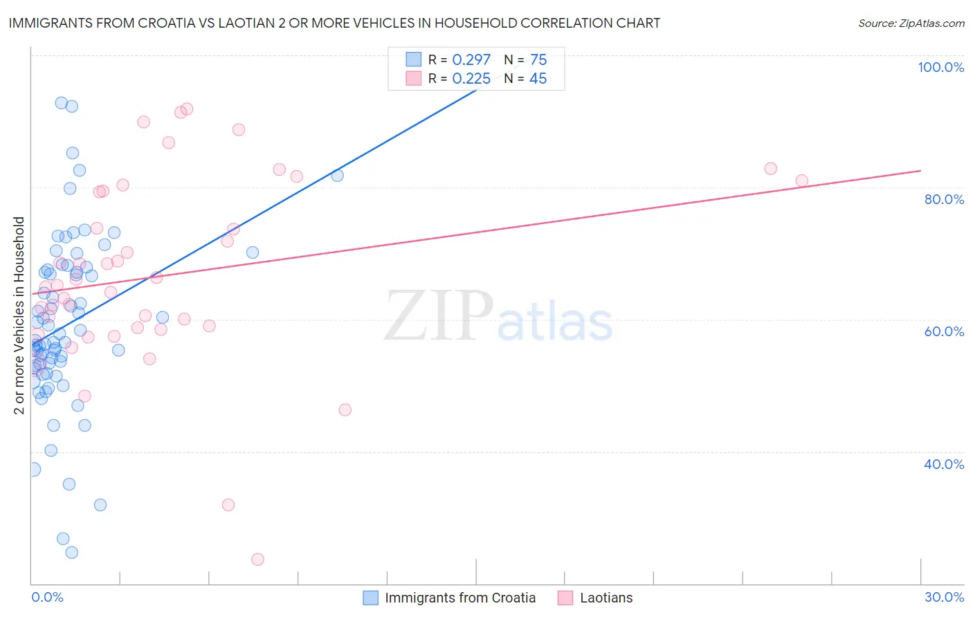Immigrants from Croatia vs Laotian 2 or more Vehicles in Household