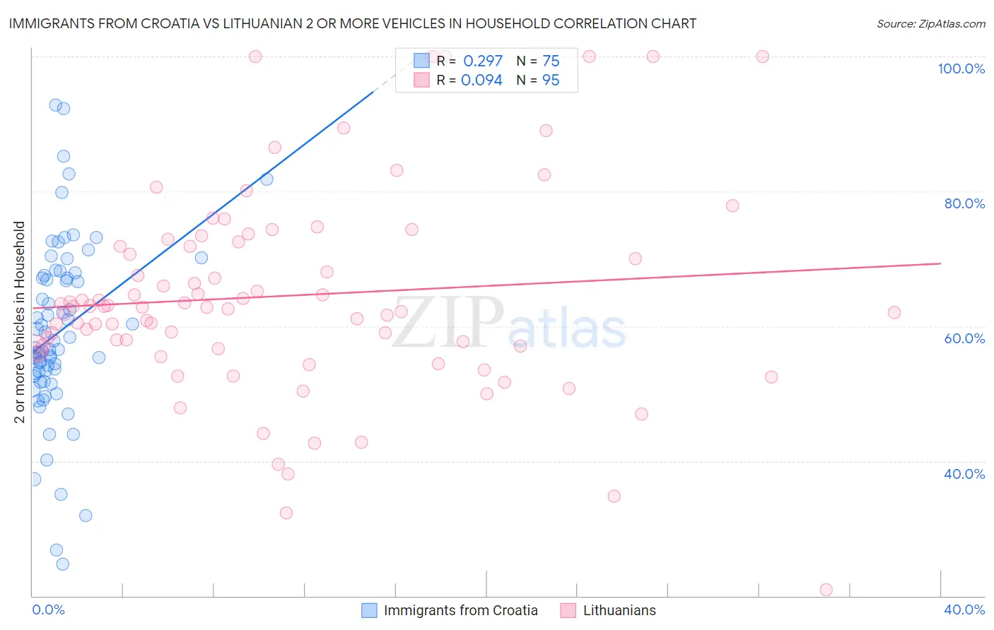 Immigrants from Croatia vs Lithuanian 2 or more Vehicles in Household