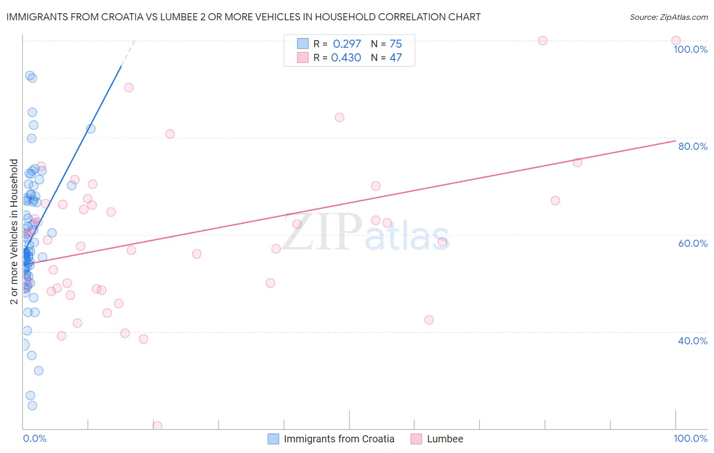 Immigrants from Croatia vs Lumbee 2 or more Vehicles in Household