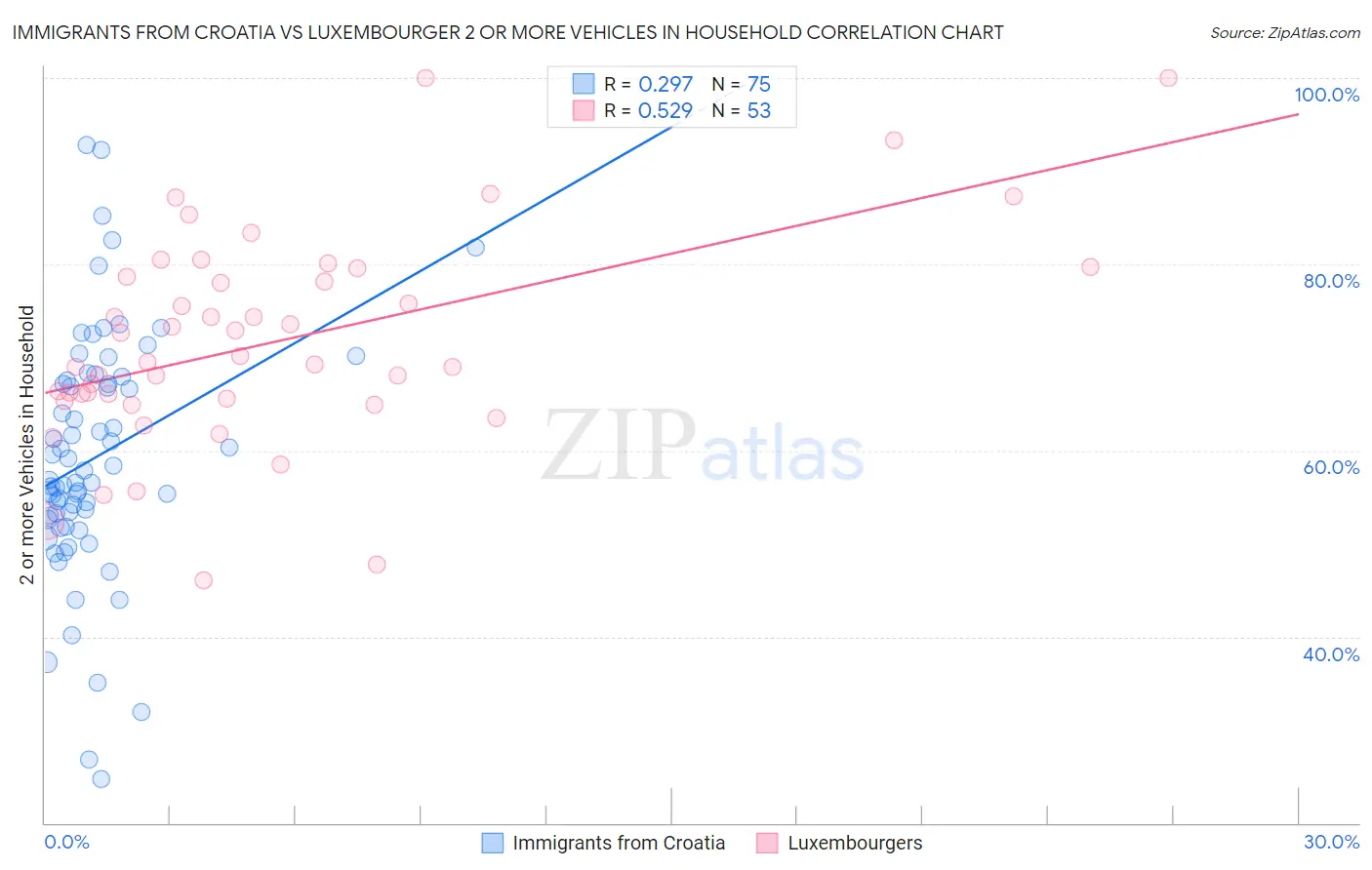 Immigrants from Croatia vs Luxembourger 2 or more Vehicles in Household