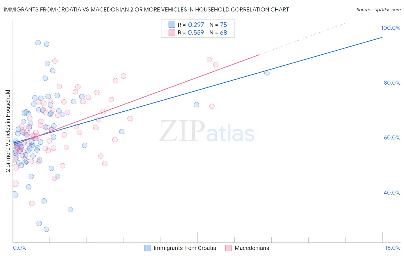 Immigrants from Croatia vs Macedonian 2 or more Vehicles in Household