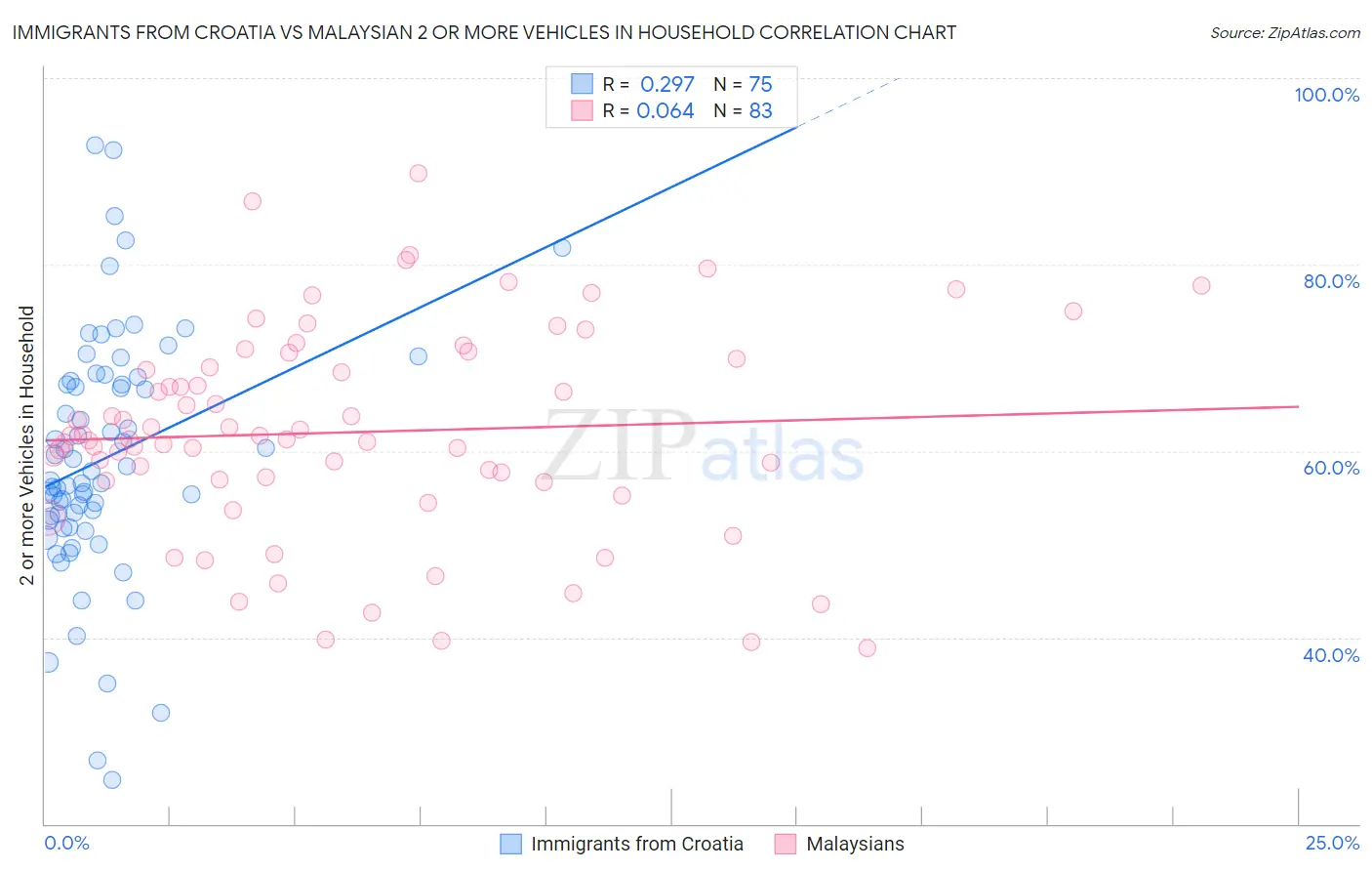 Immigrants from Croatia vs Malaysian 2 or more Vehicles in Household