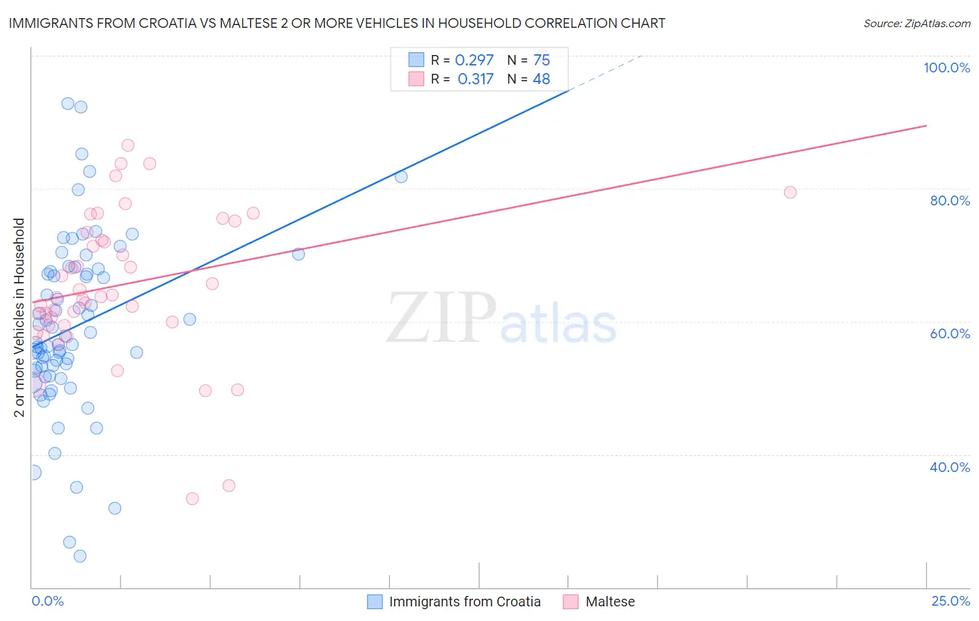 Immigrants from Croatia vs Maltese 2 or more Vehicles in Household