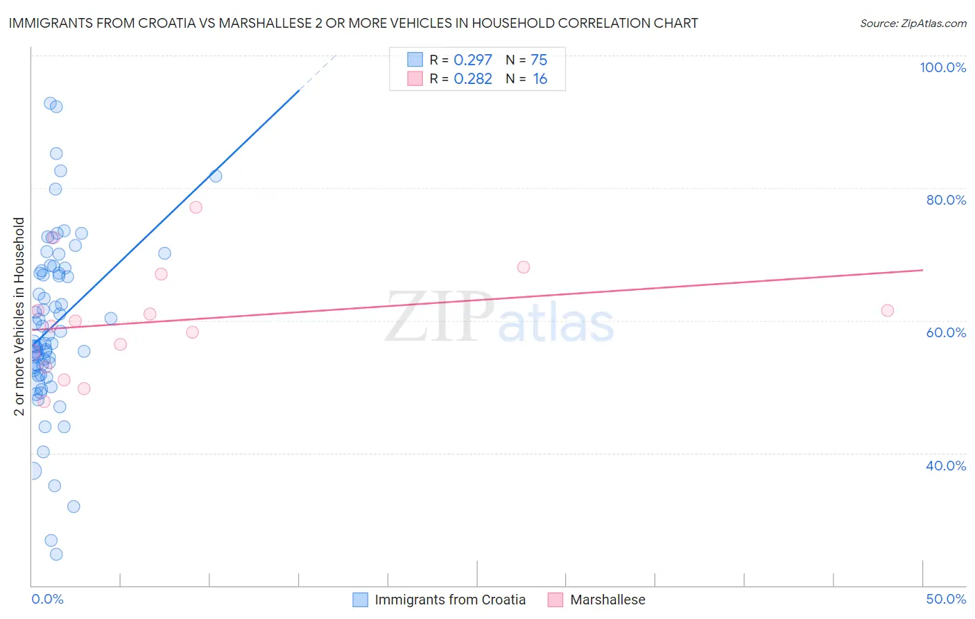 Immigrants from Croatia vs Marshallese 2 or more Vehicles in Household