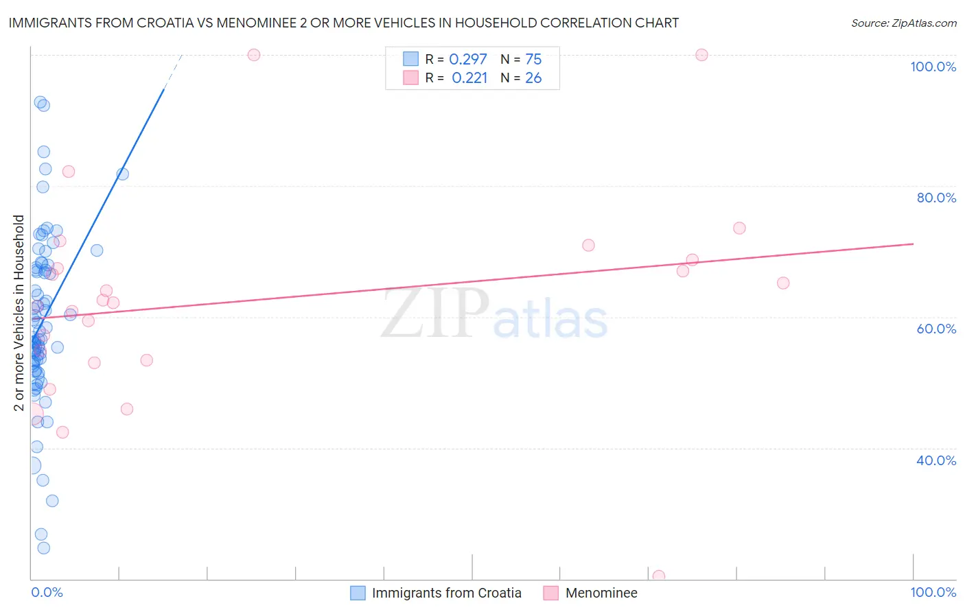 Immigrants from Croatia vs Menominee 2 or more Vehicles in Household