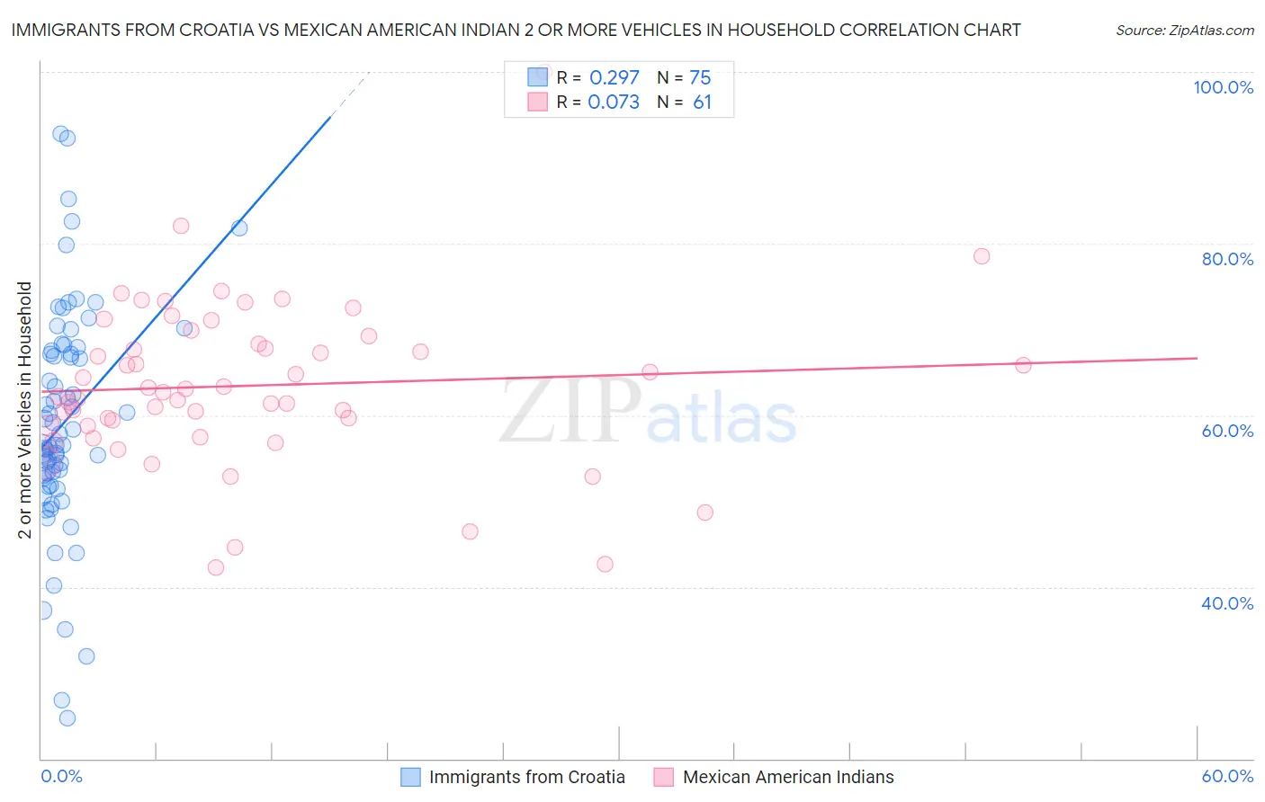 Immigrants from Croatia vs Mexican American Indian 2 or more Vehicles in Household