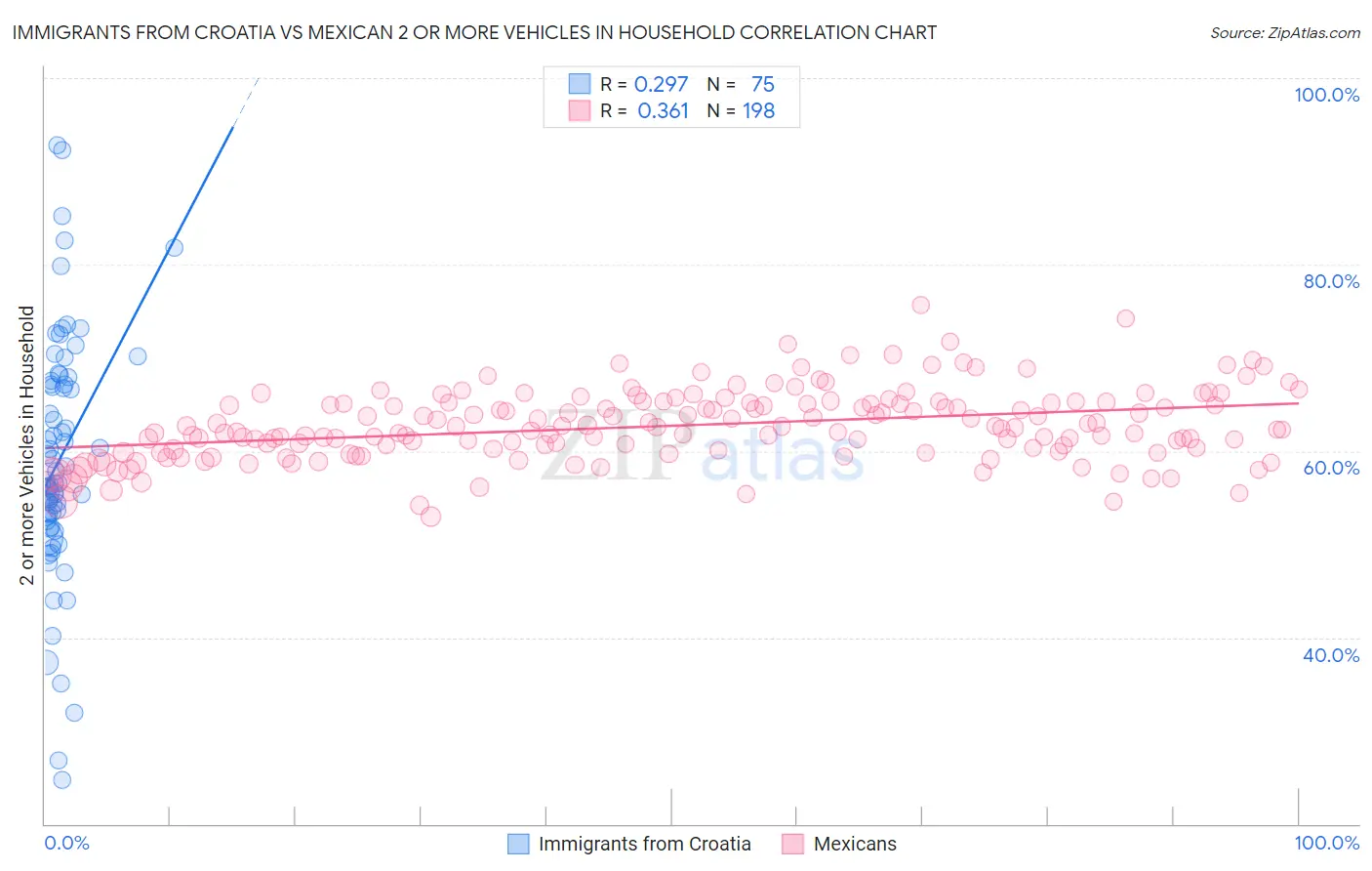 Immigrants from Croatia vs Mexican 2 or more Vehicles in Household