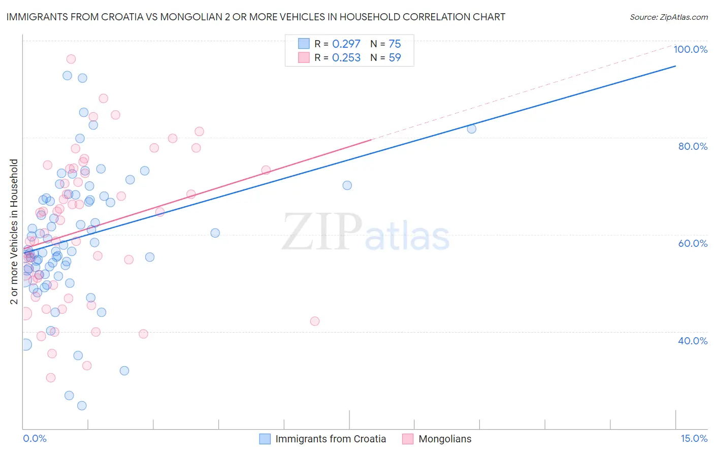 Immigrants from Croatia vs Mongolian 2 or more Vehicles in Household