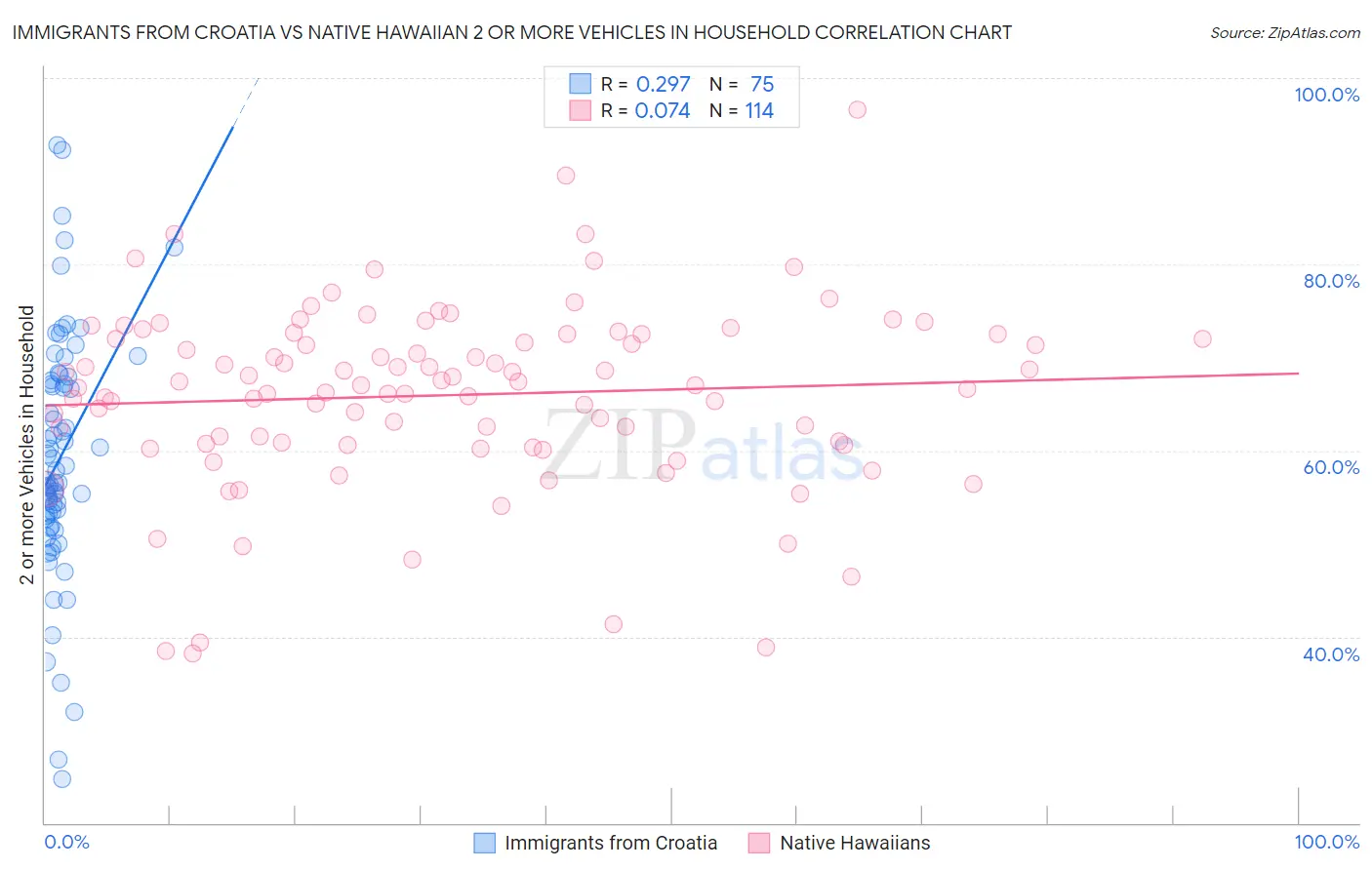 Immigrants from Croatia vs Native Hawaiian 2 or more Vehicles in Household