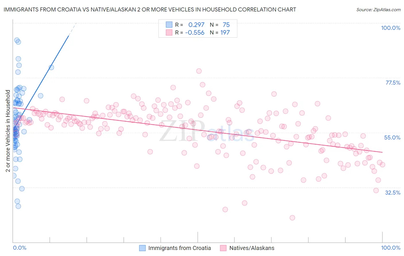 Immigrants from Croatia vs Native/Alaskan 2 or more Vehicles in Household