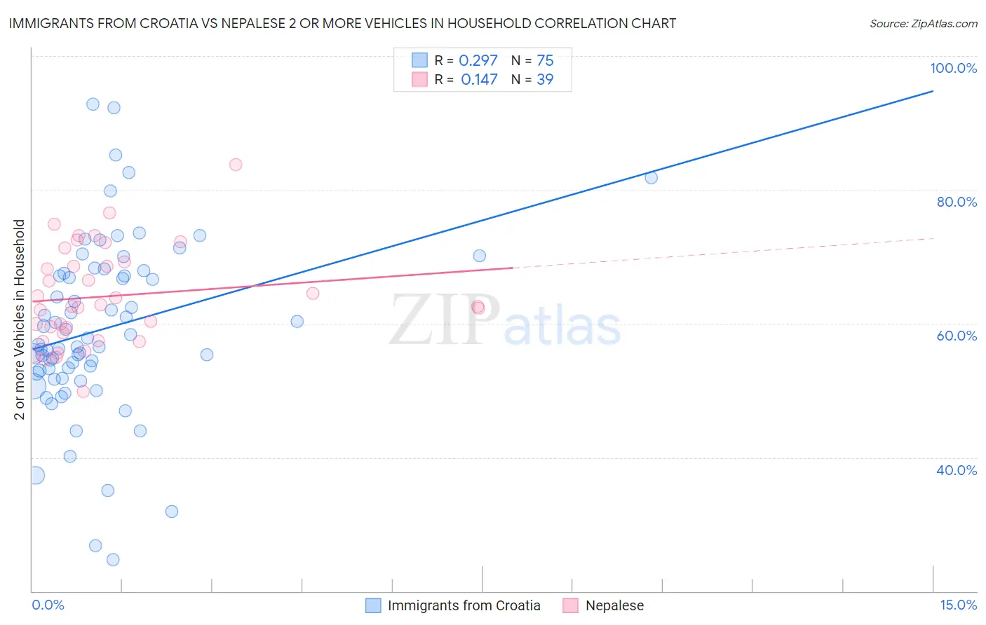Immigrants from Croatia vs Nepalese 2 or more Vehicles in Household