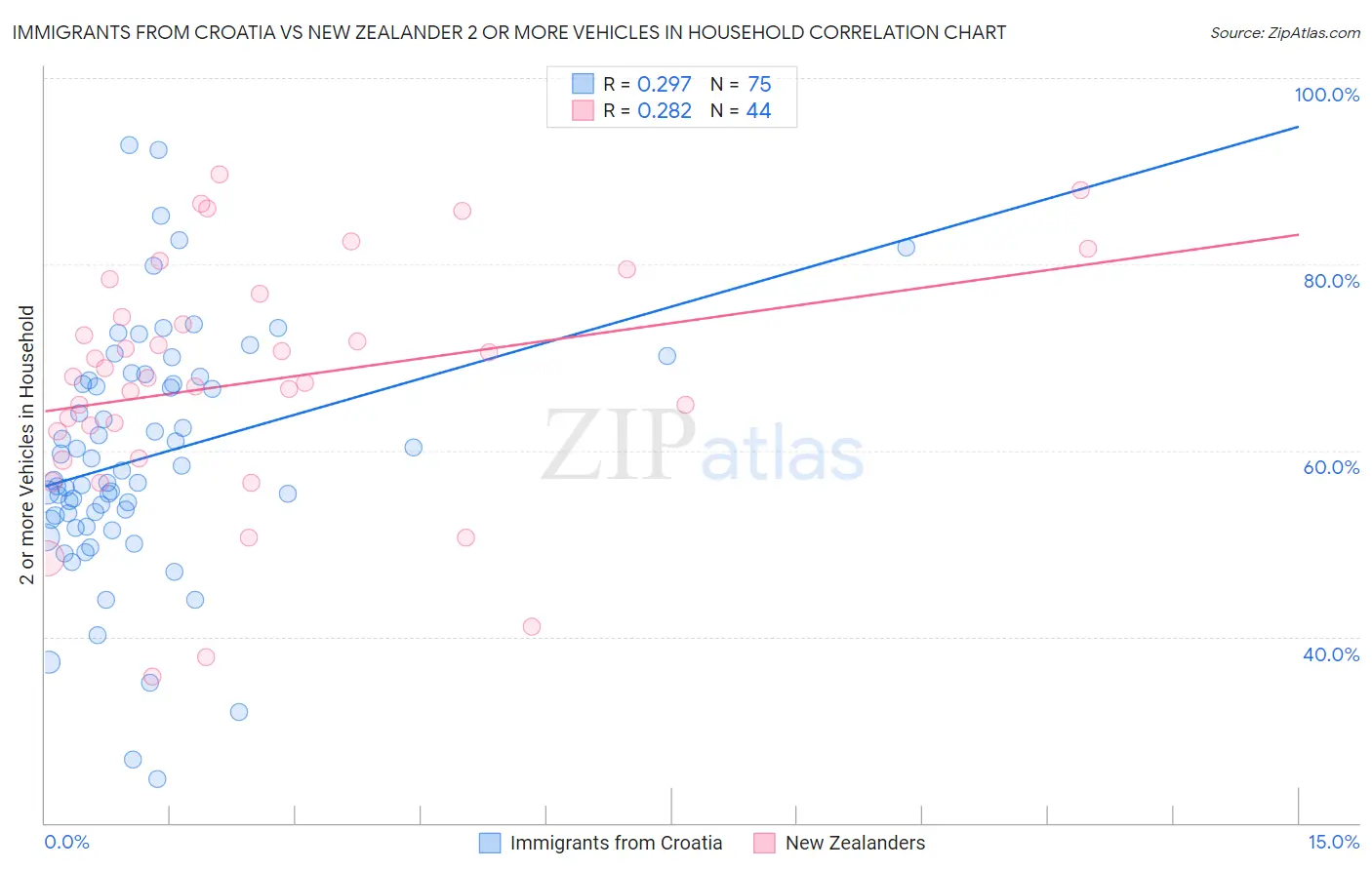 Immigrants from Croatia vs New Zealander 2 or more Vehicles in Household