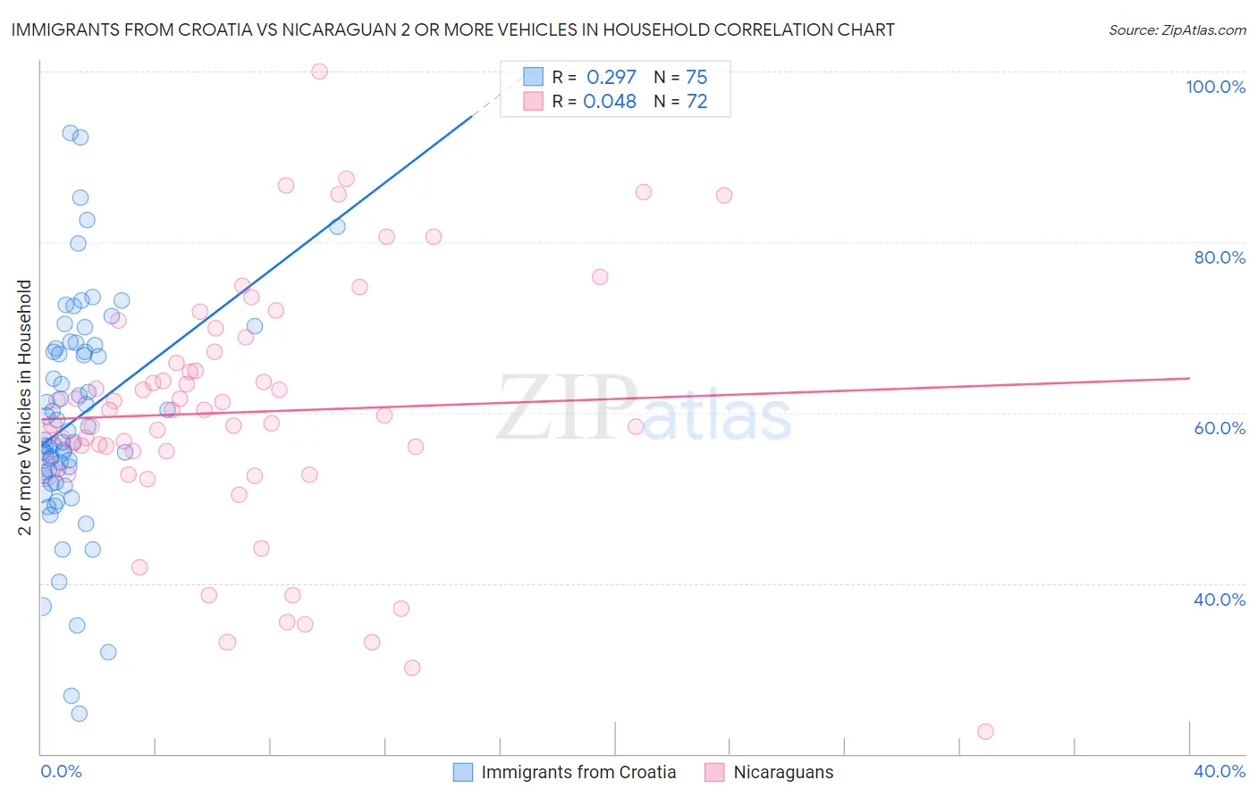 Immigrants from Croatia vs Nicaraguan 2 or more Vehicles in Household