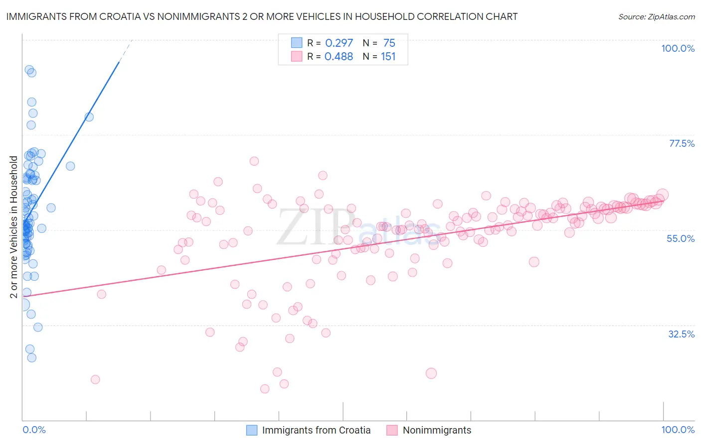 Immigrants from Croatia vs Nonimmigrants 2 or more Vehicles in Household