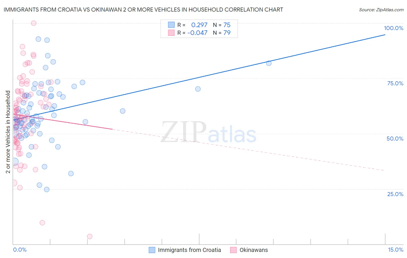 Immigrants from Croatia vs Okinawan 2 or more Vehicles in Household