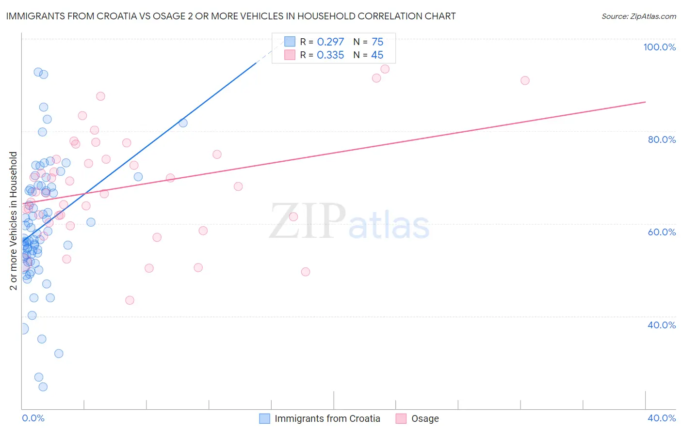 Immigrants from Croatia vs Osage 2 or more Vehicles in Household