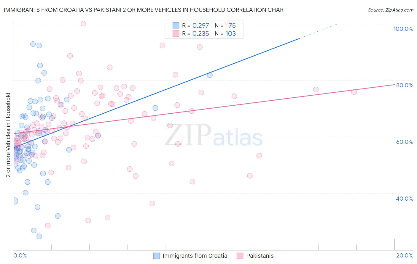 Immigrants from Croatia vs Pakistani 2 or more Vehicles in Household