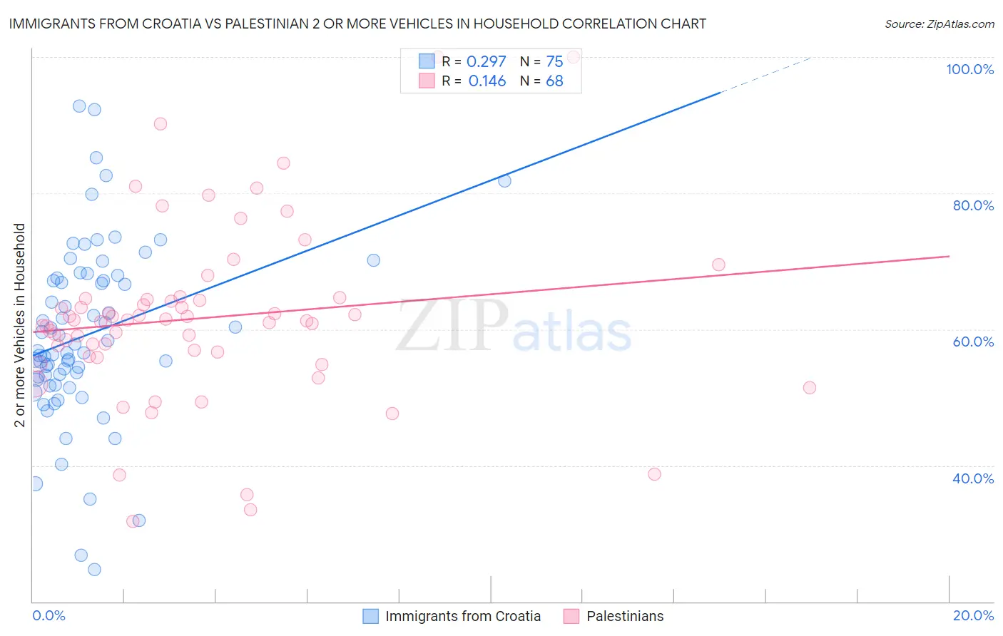 Immigrants from Croatia vs Palestinian 2 or more Vehicles in Household