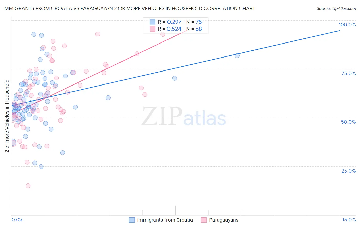 Immigrants from Croatia vs Paraguayan 2 or more Vehicles in Household