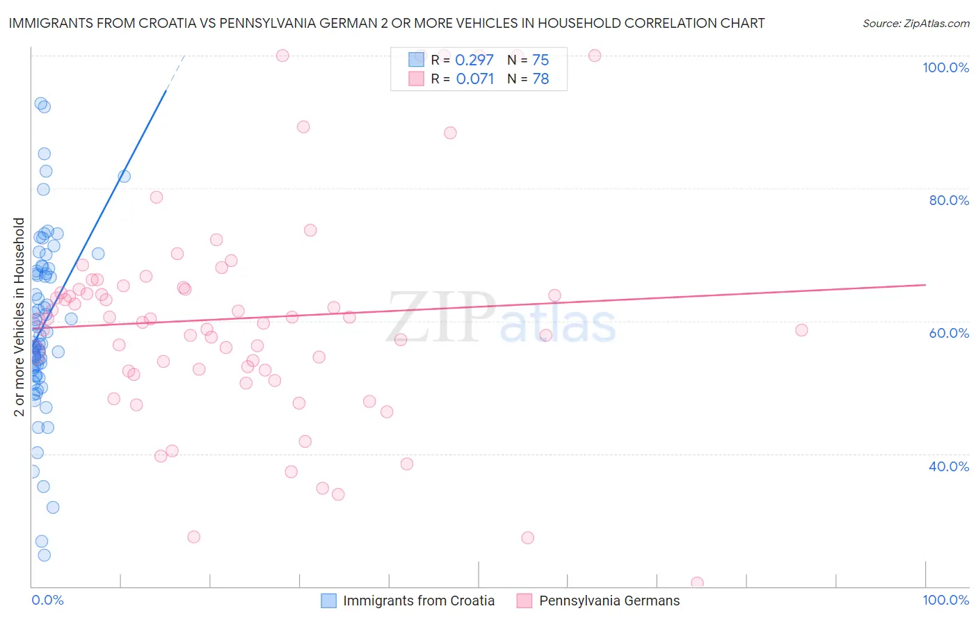 Immigrants from Croatia vs Pennsylvania German 2 or more Vehicles in Household