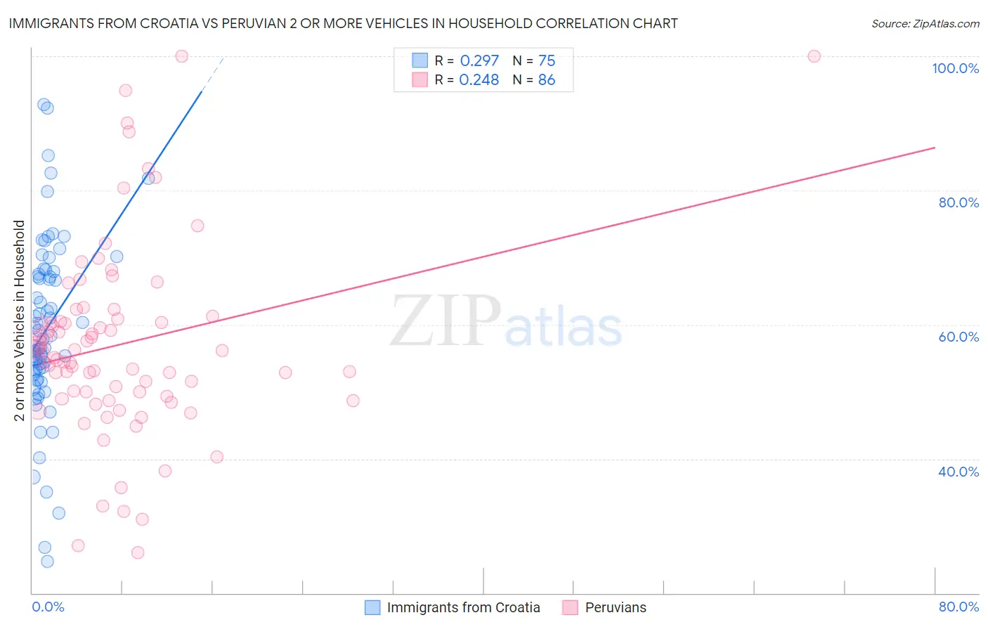 Immigrants from Croatia vs Peruvian 2 or more Vehicles in Household